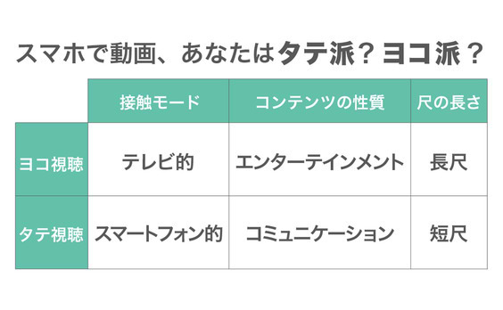 スマホで動画、あなたはタテ派？ ヨコ派？