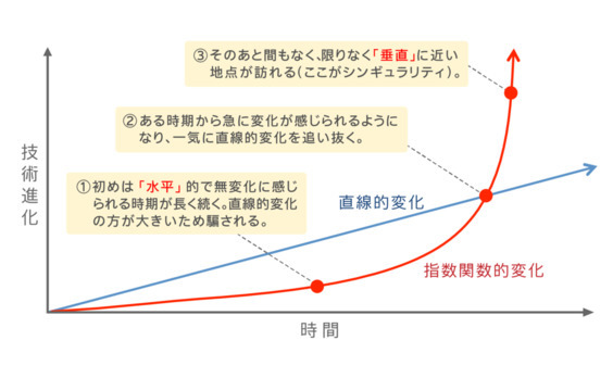 「シンギュラリティ」という壮大な仮説 真の脅威はその「検証力」にあり