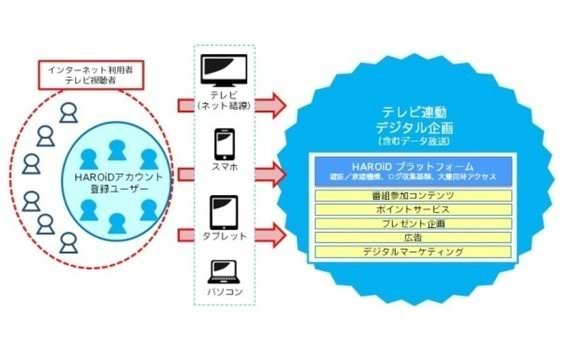 テレビの新しい価値を生み出す
HAROiD設立の想い（前編）