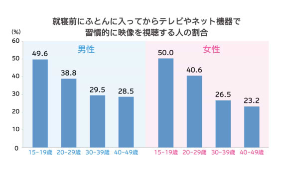 夢見る前に、何を見る？ ～寝る前メディア行動の最新事情