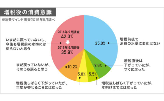 消費増税“折り返し地点”の生活者意識