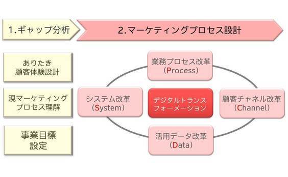 「デジタルマーケティング」から「マーケティングデジタル」へ　～電通と日本オラクルが描くデジタルトランスフォーメーション～