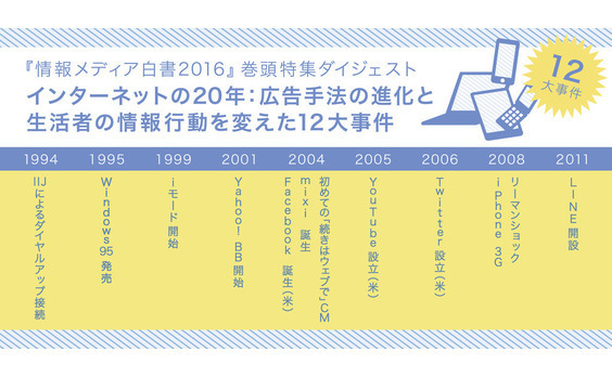 インターネットの20年：広告手法の進化と生活者の情報行動を変えた12大事件