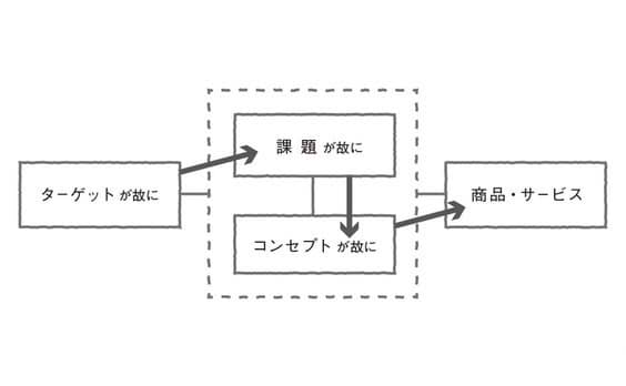 「マーケット・イン」じゃダメな理由