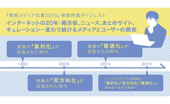 インターネットの20年：掲示板、ニュース、まとめサイト、キュレーション…変わり続けるメディアとユーザーの関係