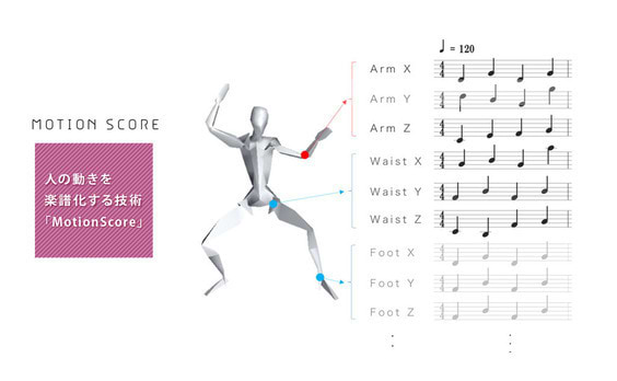 人の動きを楽譜化する技術「MotionScore」