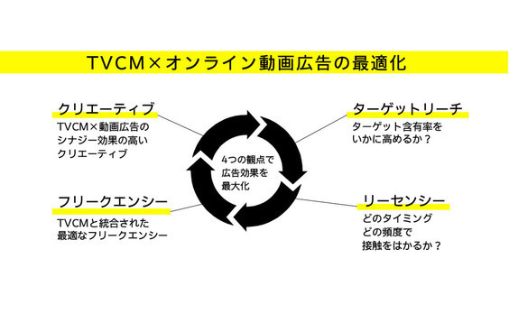 テレビCM×オンライン動画広告のプランニングを最適化するには？