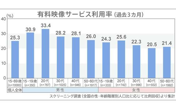 有料映像視聴の将来をオリジナル調査から考えてみた