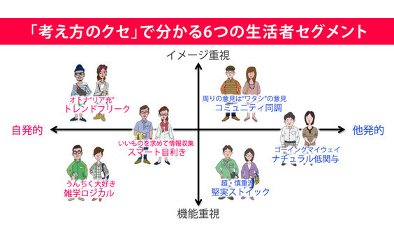 「考え方のクセ」で分かる
6つの生活者セグメント