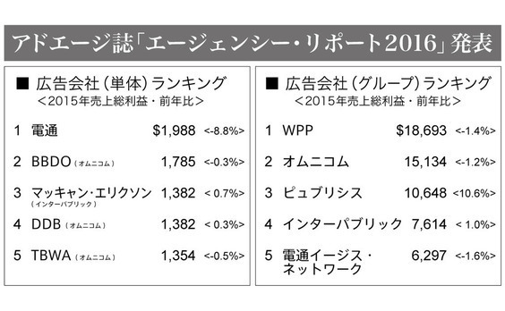 グローバル★アドエージ誌「エージェンシー・リポート 2016」発表