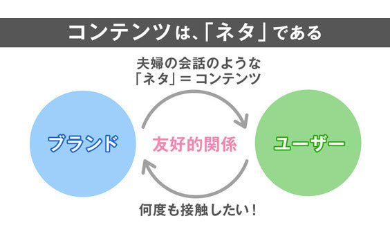 コンテンツは、リピーターを育てる