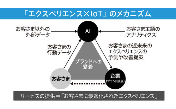 エクスペリエンスは「場」から「時間」へ