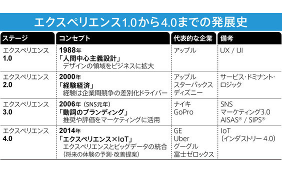 「エクスペリエンス4.0」
エクスペリエンスとビッグデータの融合