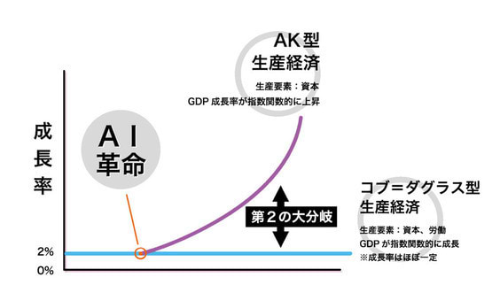 もう始まっている！AI革命の「大分岐」とは？