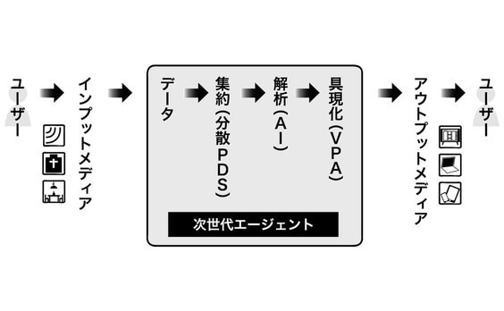 InputとOutputを分離してつなげ！「次世代エージェント」とは？