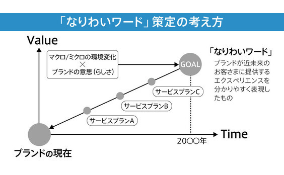 「なりわいワードと近未来ロードマップ」
---変わりゆく「業界」や「競合」の定義