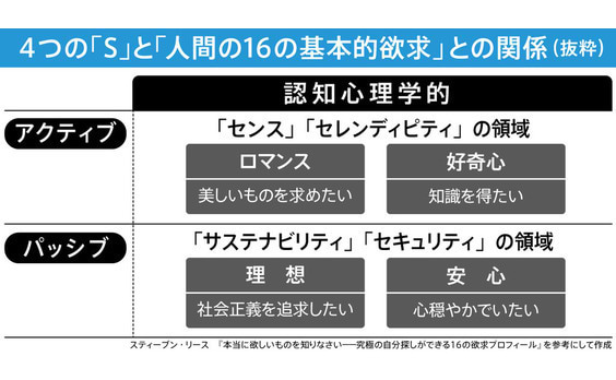 「エクスペリエンスの最適化」（オプティマイゼーション）
---AIと直接向き合うことによって生じる
「ペインポイント」を解消するための４つの「S」