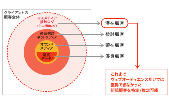 テレビのIoT化により、「確率」のマーケティングから「事実」のマーケティングへ