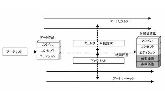 アートの価値はどうやって作られるのか