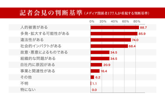 会見の開催基準とは？