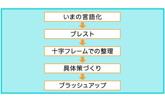 まずは「いまの言語化」から ～ぼくの商品開発コンサル術（前編）～