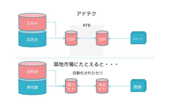 3限目：テクノロジーに挫折しないためのデジタル広告講座