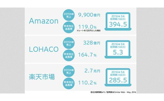 「安い・速い・ロングテールは付加価値でなくスタンダード」日本のEコマース市場分析