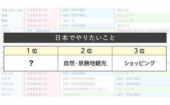 Q2 日本でやりたいことは？