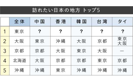 Q3 訪れたい日本の地方は？