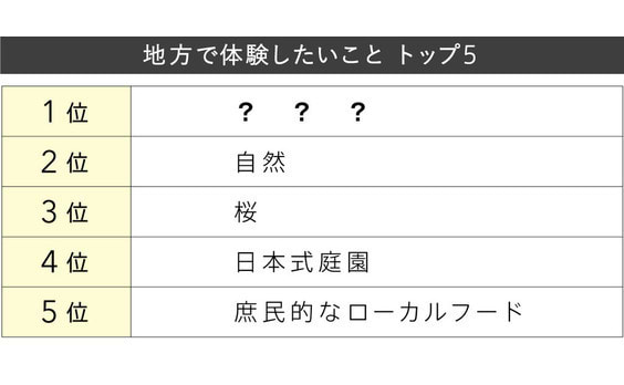 Q4 日本の地方で体験したいことは？