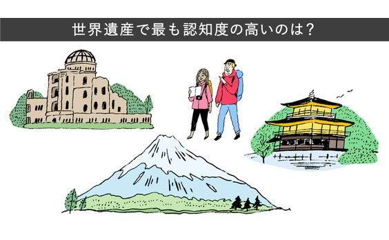 Q5 世界遺産で最も認知度が高いのは？