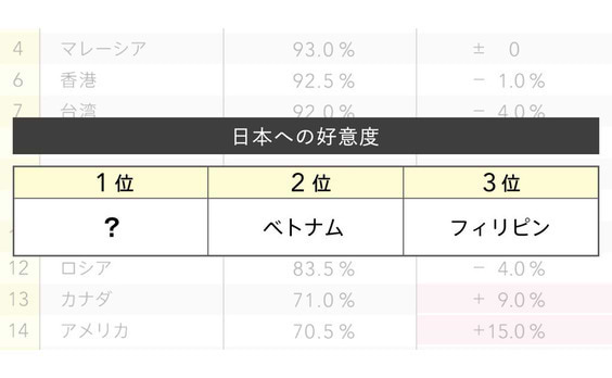 Q6 日本のことを好きな国は？