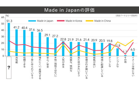 Q7 Made in Japanの評価は？