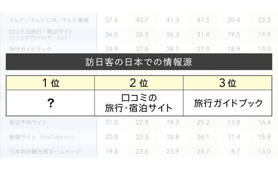 Q8 訪日客の日本での情報源は？