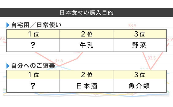 Q9 日本食材を買う目的は？