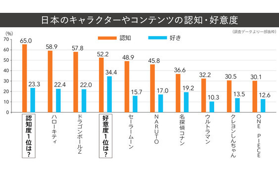 Q10 日本のキャラクターやコンテンツの認知・好意度は？