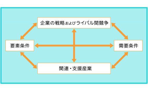 ローカルの競争優位