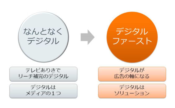 4限目：マス広告×デジタル広告の統合