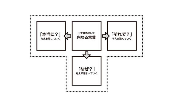 「T字型思考法」で考えを進める。