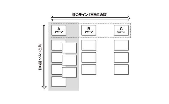 非連続な発想も「整理」から生まれる。