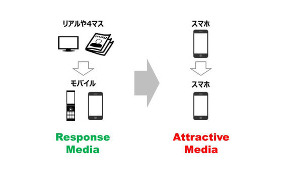 スマホマーケティングで知っておきたい七つのポイント