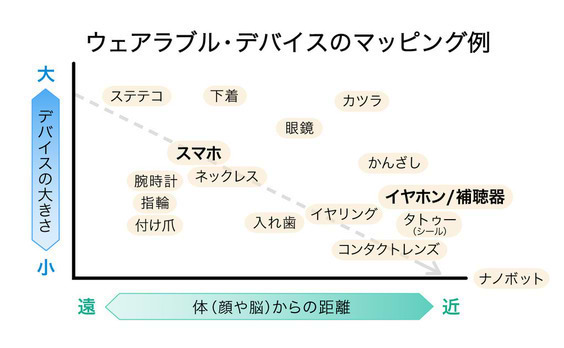 ここ1年、「スマホの次は何か？」ばかり考えてきた