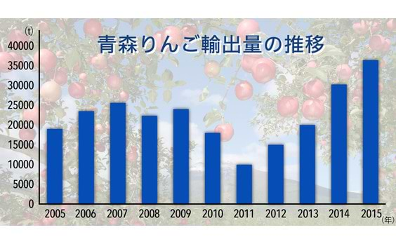 農家に希望を。進展する青森りんごのグローバル戦略