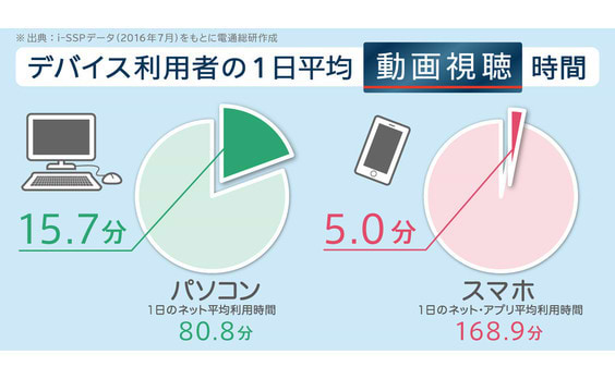 ログから見るスマホ・パソコンでの動画視聴のリアル