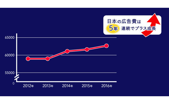 「2016年 日本の広告費」解説―拡大するインターネット広告と堅調なテレビメディアで5年連続のプラス成長