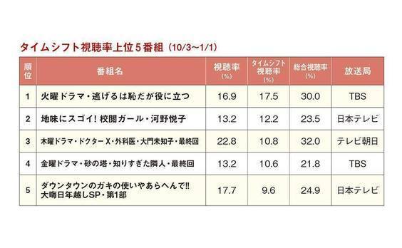 春先に、ふと2016年のテレビを振り返ってみた