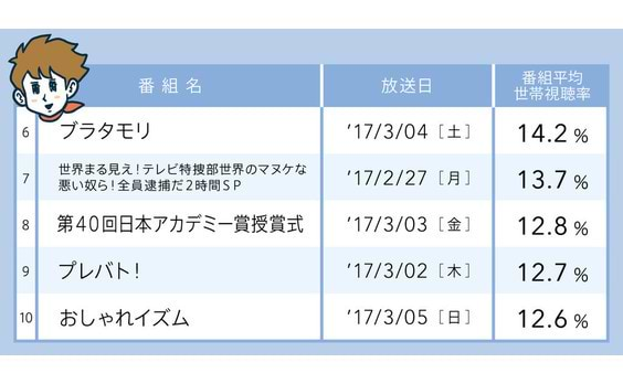 高世帯視聴率 
2月27日～3月5日 ─バラエティー編─