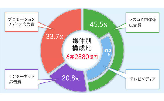 ネットの普及拡大に伴い、あらゆるメディアが次世代対応を迫られている