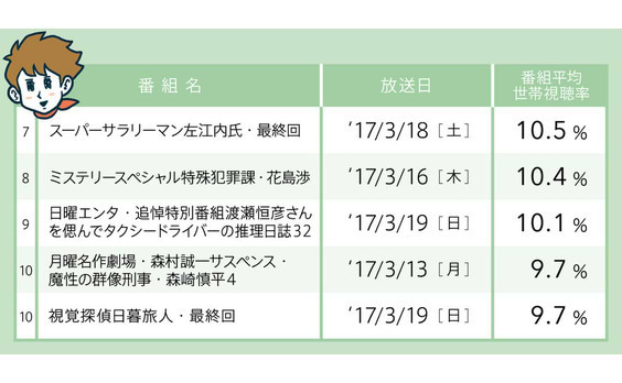 視聴率 
3月13～19日 ─ドラマ編─