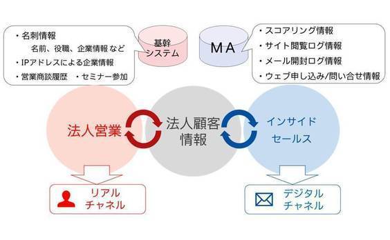 広告会社がB2Bマーケティングでできること